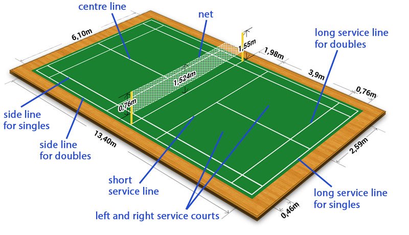 Toàn cảnh kích thước sân cầu lông tiêu chuẩn theo BWF